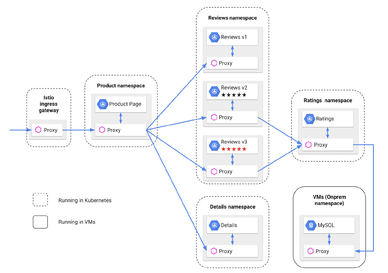 Bookinfo sample with VM