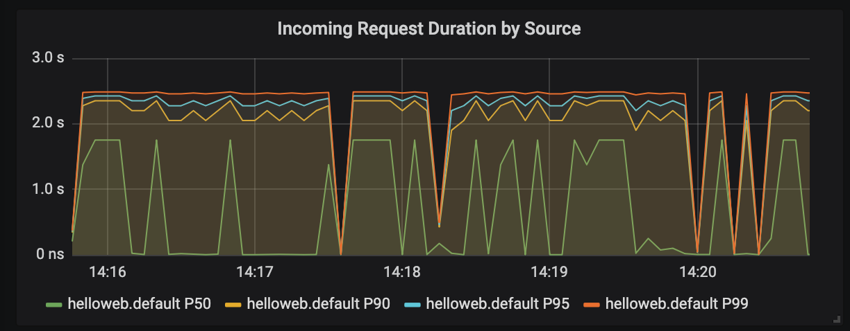 Incoming Request Duration by Source with 2-second delay