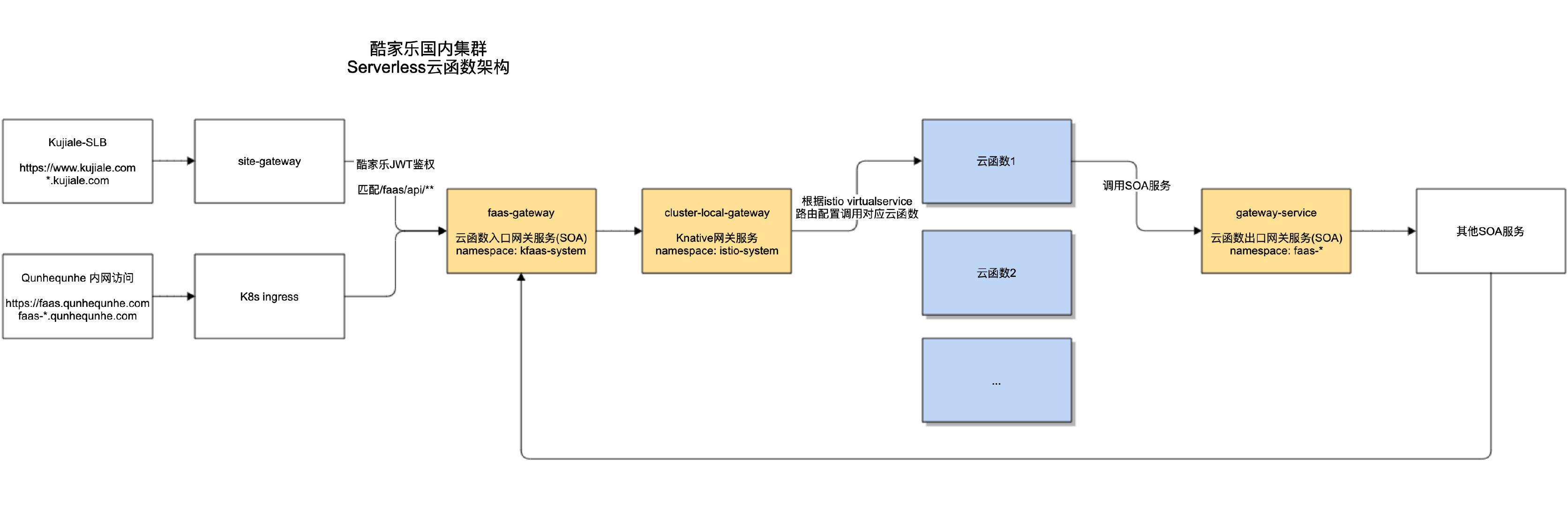 酷家乐 serverless 云函数架构