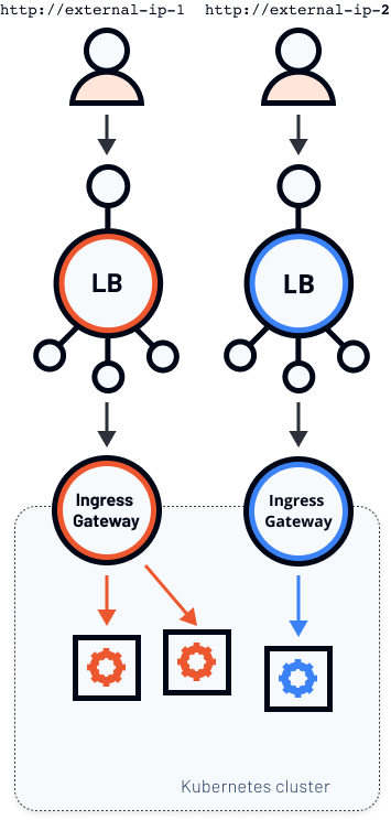 Two Load Balancers